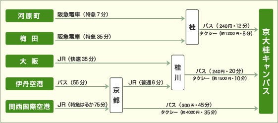 河原町から：阪急電車（特急7分）で桂駅、バス・タクシー 梅田から：阪急電車（特急35分）で桂駅、バス・タクシー 大阪から：JR（快速35分）で桂川駅、バス・タクシー 伊丹空港から：バス（55分）で京都、JRかバス・タクシー 関西国際空港から：JR（特急はるか75分）、バス・タクシー