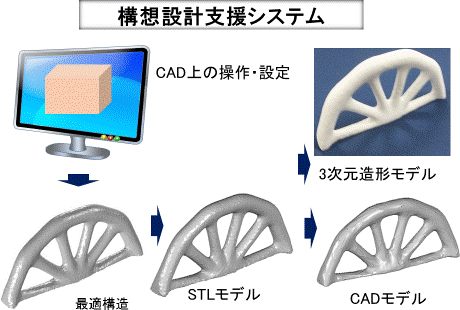 構想設計支援システム