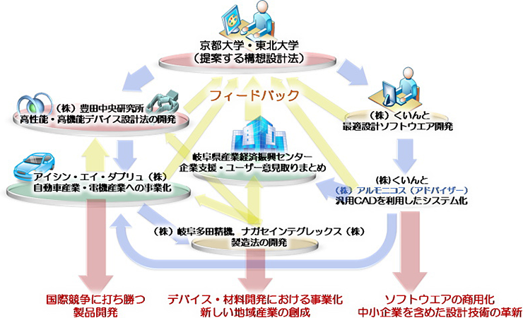 京都大学・東北大学が提案する構想設計法から、（株）豊田中央研究所が高性能・高機能デバイス設計法の開発、（株）くいんとが最適設計ソフトウエア開発と汎用CADを利用したシステム化を行い、アイシン・エィ・ダブリュ（株）で自動車産業・電機産業への事業化、（株）岐阜多田精機と（株）ナガセインテグレックスで製造法の開発を行い、岐阜県産業経済振興センターが企業支援・ユーザー意見取りまとめをします。「国際競争に打ち勝つ製品開発」「デバイス・材料開発における事業化、新しい地域産業の創成」「ソフトウエアの商用化、中小企業を含めた設計技術の革新」を目指します。